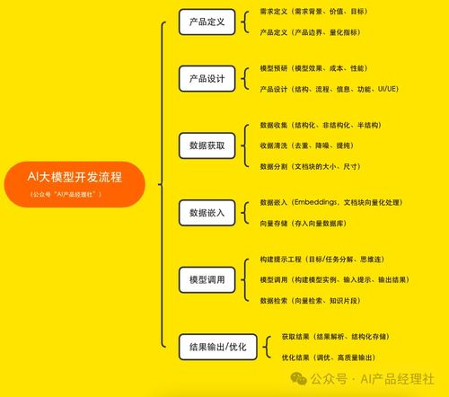 AI大模型與產品策略 產品經理的致勝之道與項目策劃及公關服務